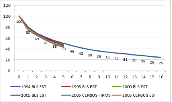 Graph of Startup Failure rates Startup Failure Rates
