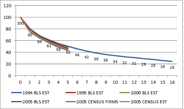 Startup Failure Rates